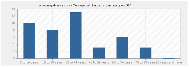 Men age distribution of Sambourg in 2007