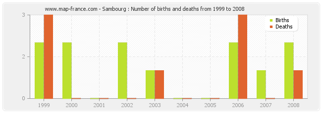 Sambourg : Number of births and deaths from 1999 to 2008