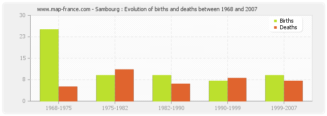 Sambourg : Evolution of births and deaths between 1968 and 2007