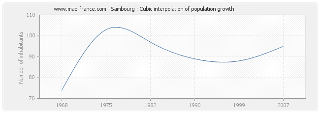 Sambourg : Cubic interpolation of population growth