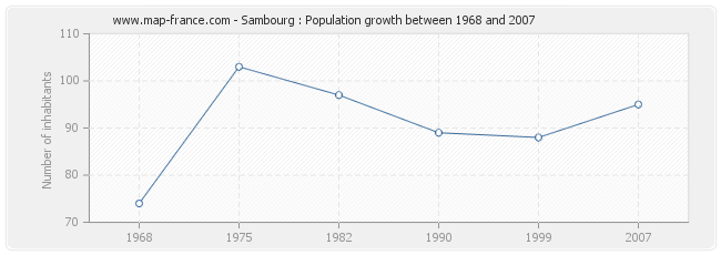 Population Sambourg