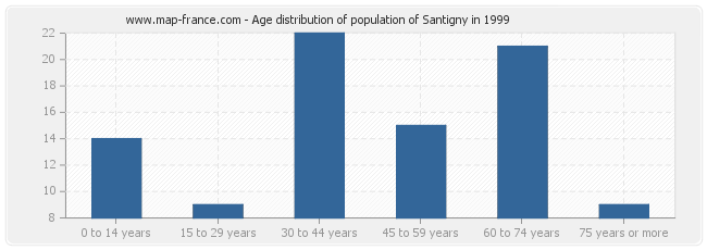 Age distribution of population of Santigny in 1999