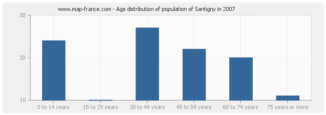 Age distribution of population of Santigny in 2007