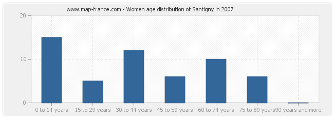 Women age distribution of Santigny in 2007