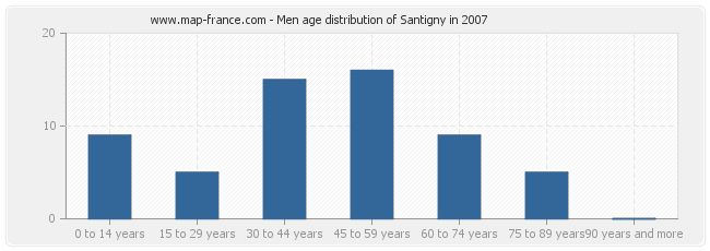 Men age distribution of Santigny in 2007