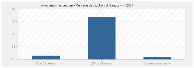 Men age distribution of Santigny in 2007
