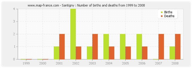 Santigny : Number of births and deaths from 1999 to 2008