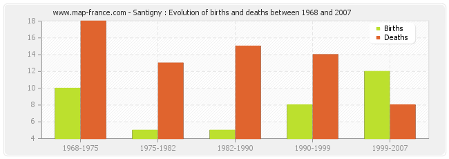 Santigny : Evolution of births and deaths between 1968 and 2007