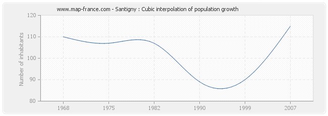 Santigny : Cubic interpolation of population growth