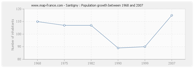 Population Santigny