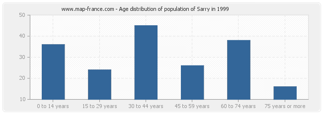 Age distribution of population of Sarry in 1999