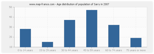 Age distribution of population of Sarry in 2007