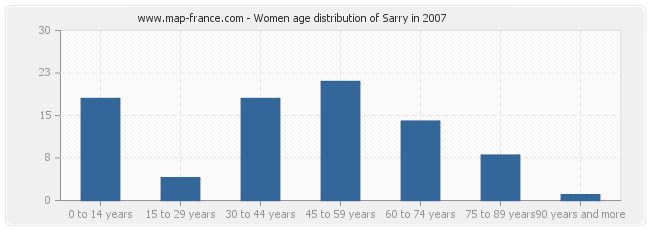 Women age distribution of Sarry in 2007