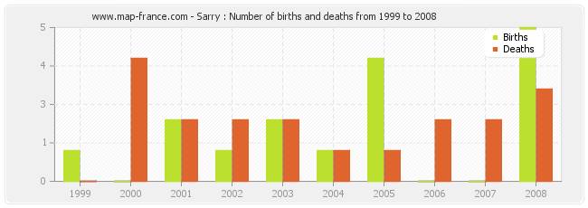 Sarry : Number of births and deaths from 1999 to 2008