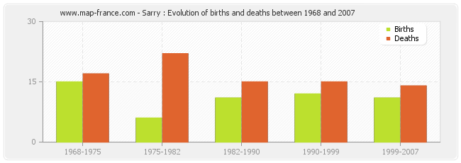 Sarry : Evolution of births and deaths between 1968 and 2007