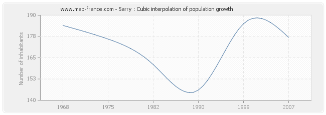 Sarry : Cubic interpolation of population growth