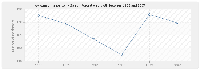 Population Sarry