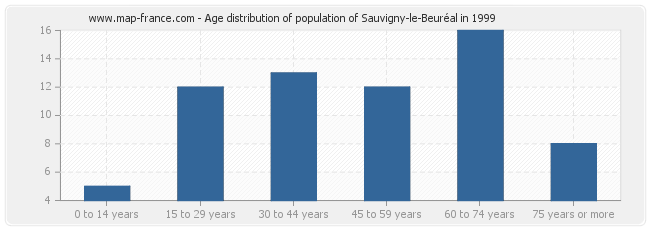 Age distribution of population of Sauvigny-le-Beuréal in 1999