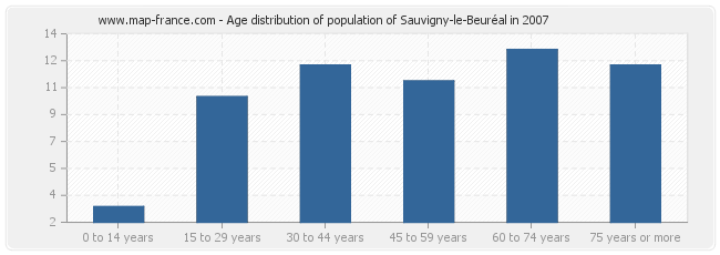 Age distribution of population of Sauvigny-le-Beuréal in 2007
