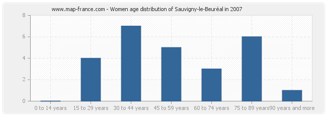 Women age distribution of Sauvigny-le-Beuréal in 2007