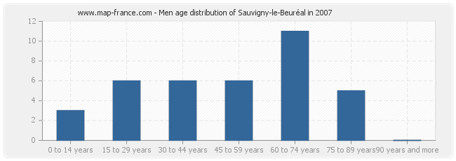 Men age distribution of Sauvigny-le-Beuréal in 2007