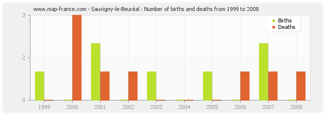 Sauvigny-le-Beuréal : Number of births and deaths from 1999 to 2008