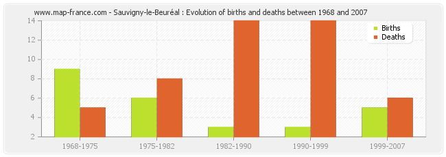 Sauvigny-le-Beuréal : Evolution of births and deaths between 1968 and 2007