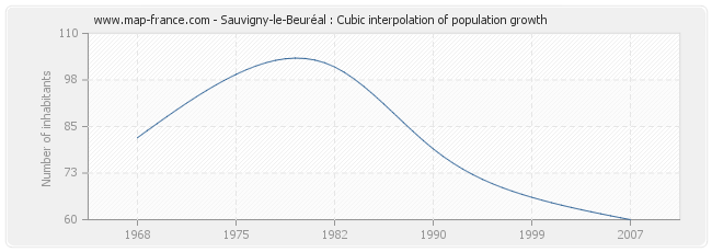 Sauvigny-le-Beuréal : Cubic interpolation of population growth
