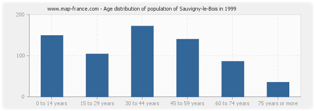 Age distribution of population of Sauvigny-le-Bois in 1999