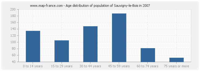 Age distribution of population of Sauvigny-le-Bois in 2007