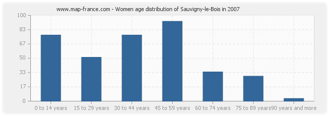 Women age distribution of Sauvigny-le-Bois in 2007