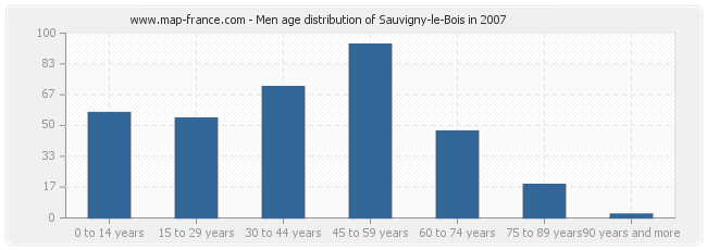 Men age distribution of Sauvigny-le-Bois in 2007