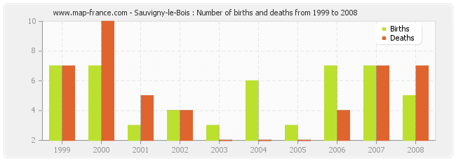 Sauvigny-le-Bois : Number of births and deaths from 1999 to 2008