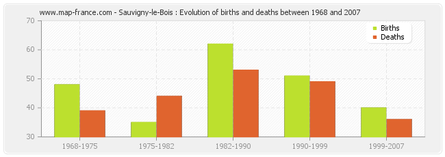 Sauvigny-le-Bois : Evolution of births and deaths between 1968 and 2007