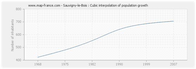 Sauvigny-le-Bois : Cubic interpolation of population growth