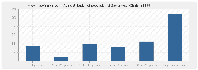 Age distribution of population of Savigny-sur-Clairis in 1999