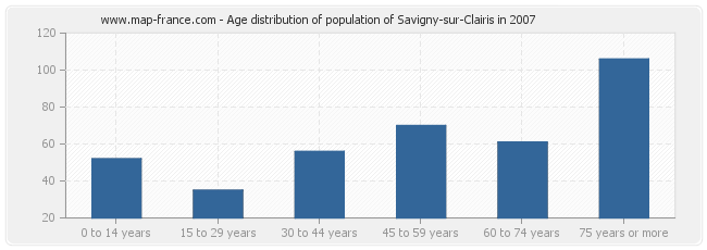 Age distribution of population of Savigny-sur-Clairis in 2007