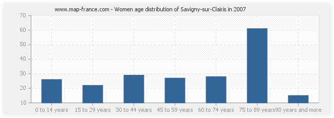 Women age distribution of Savigny-sur-Clairis in 2007