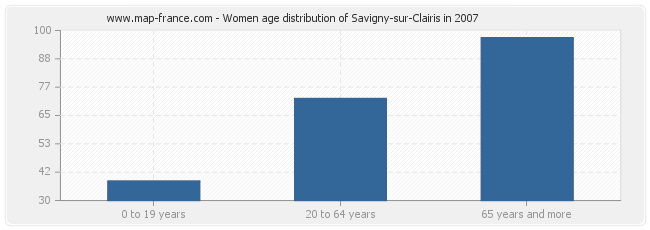 Women age distribution of Savigny-sur-Clairis in 2007