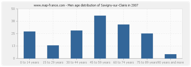 Men age distribution of Savigny-sur-Clairis in 2007