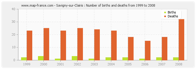 Savigny-sur-Clairis : Number of births and deaths from 1999 to 2008