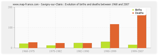 Savigny-sur-Clairis : Evolution of births and deaths between 1968 and 2007