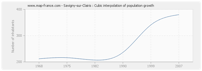 Savigny-sur-Clairis : Cubic interpolation of population growth