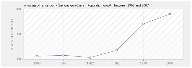 Population Savigny-sur-Clairis