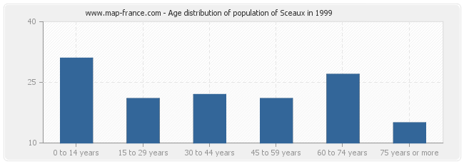 Age distribution of population of Sceaux in 1999