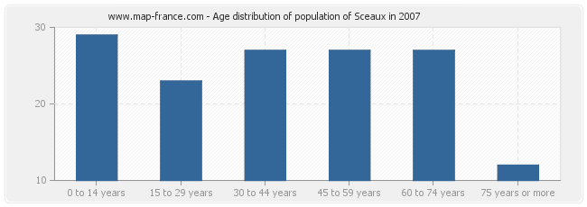 Age distribution of population of Sceaux in 2007