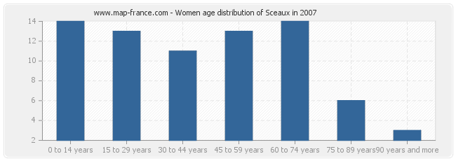 Women age distribution of Sceaux in 2007