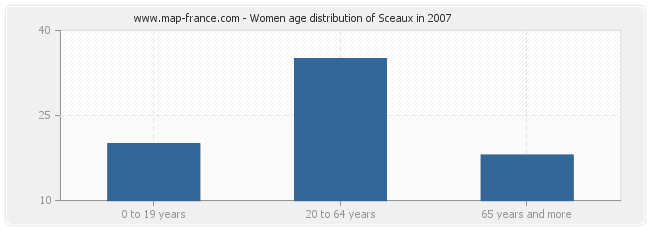 Women age distribution of Sceaux in 2007