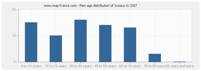 Men age distribution of Sceaux in 2007