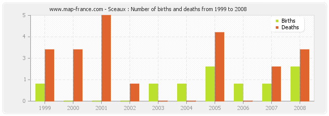 Sceaux : Number of births and deaths from 1999 to 2008